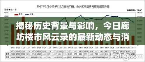 揭秘历史背景与影响,今日廊坊楼市风云录的最新动态与消息回顾