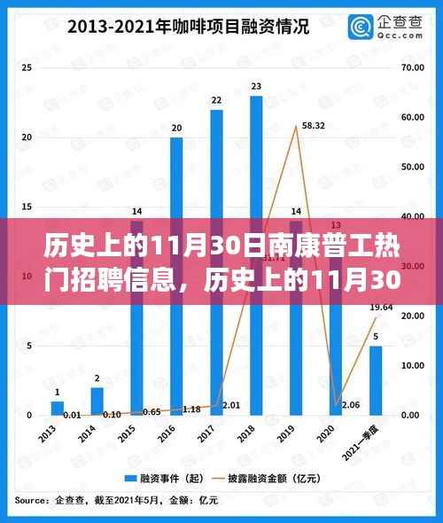 历史上的11月30日南康普工招聘信息盛行，利弊分析与我的观点观察