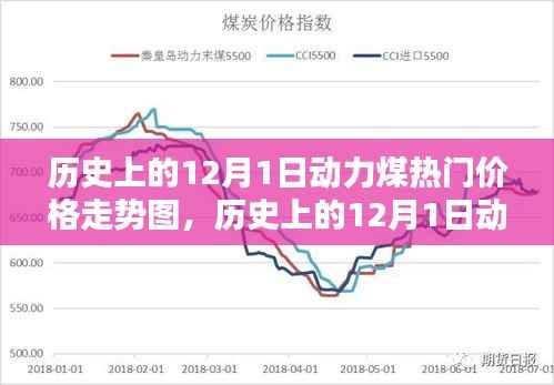 历史上的12月1日动力煤价格走势深度解析与图表评测