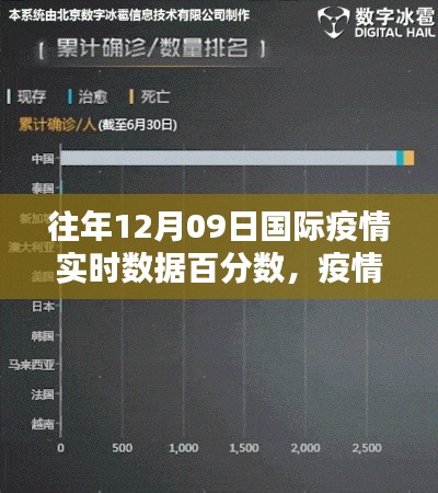 智能科技引领全球疫情追踪新时代，历年12月9日国际疫情实时数据百分数分析新纪元开启