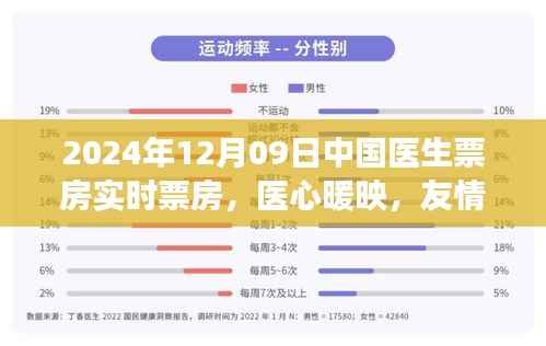 医生票房背后的温情故事,医心映暖心间,友情映心弦——2024年12月9日中国医生电影实时票房解析