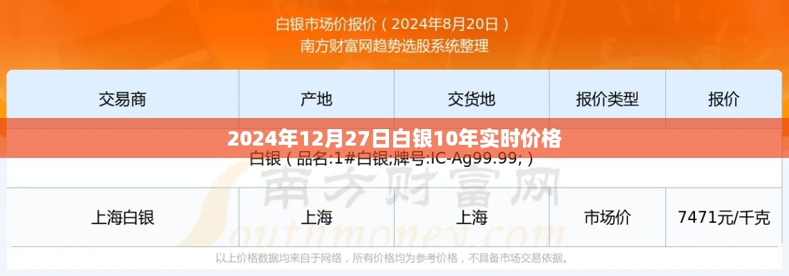 白银十年实时价格走势（截至2024年12月27日）
