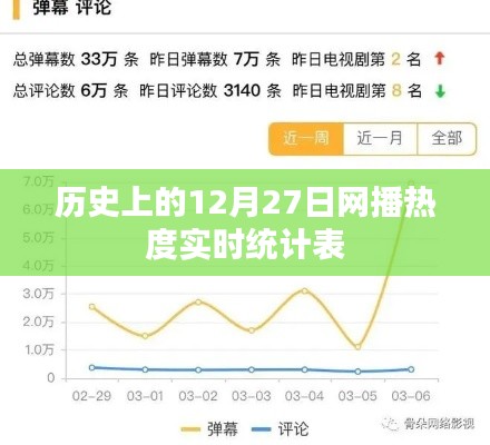 网播热度实时统计表，历史上的十二月二十七日回顾