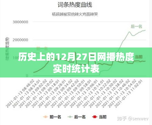 网播热度实时统计表,历史上的十二月二十七日回顾