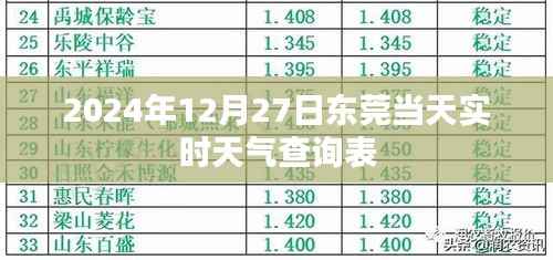 东莞天气实时查询表(2024年12月27日)