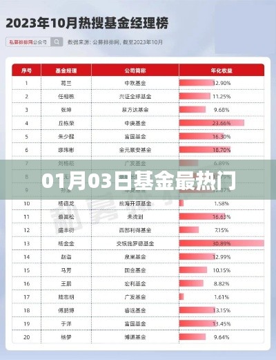 基金市场热门动态，最新热门基金解析（根据内容调整标题）