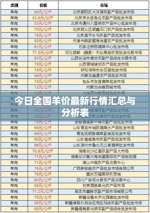 今日全国羊价最新行情汇总与分析表